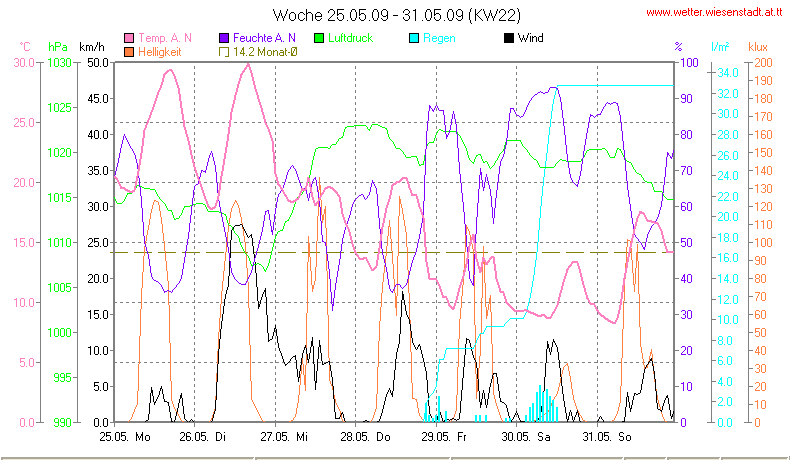 Wetter Wiesenstadt Alterlaa Grafik