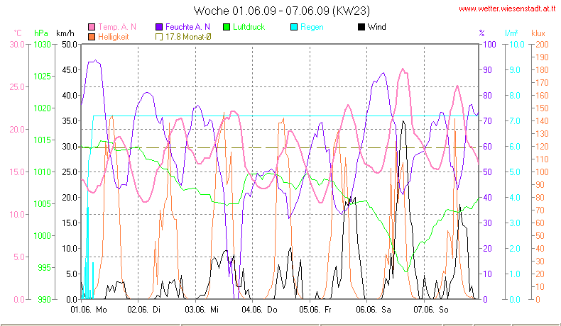 Wetter Wiesenstadt Alterlaa Grafik