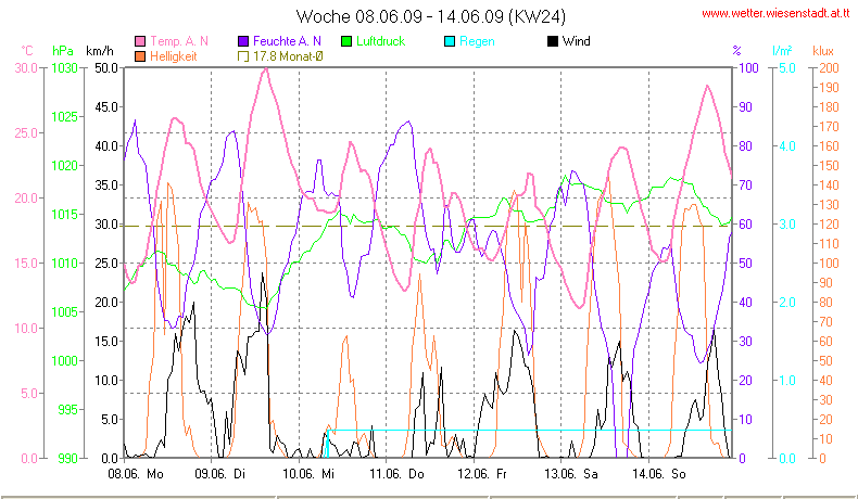 Wetter Wiesenstadt Alterlaa Grafik