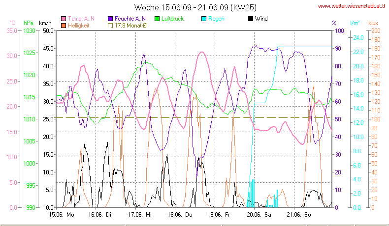 Wetter Wiesenstadt Alterlaa Grafik