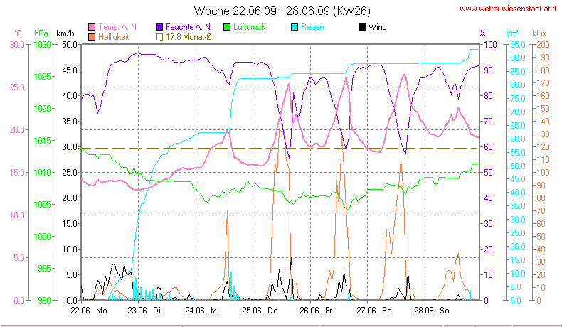 Wetter Wiesenstadt Alterlaa Grafik