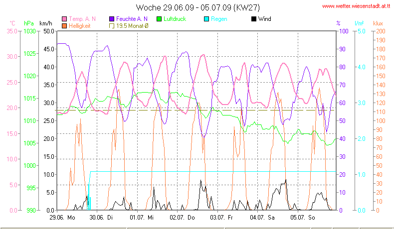 Wetter Wiesenstadt Alterlaa Grafik