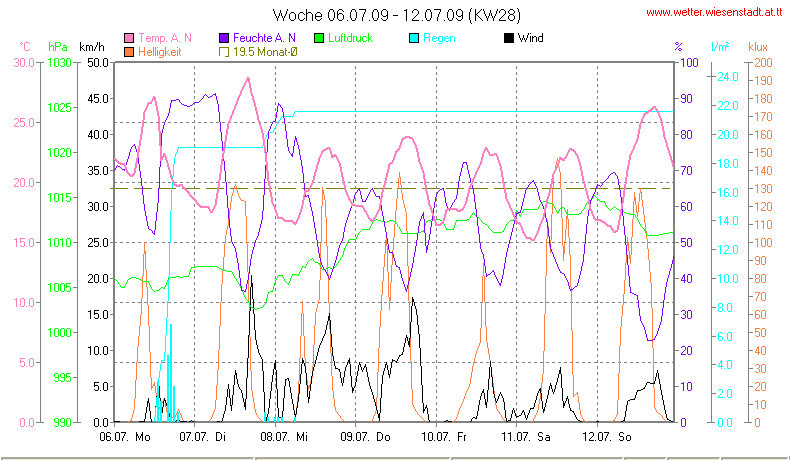 Wetter Wiesenstadt Alterlaa Grafik