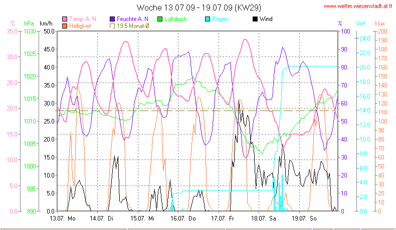 Wetter Wiesenstadt Alterlaa Grafik