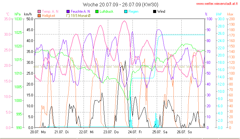 Wetter Wiesenstadt Alterlaa Grafik