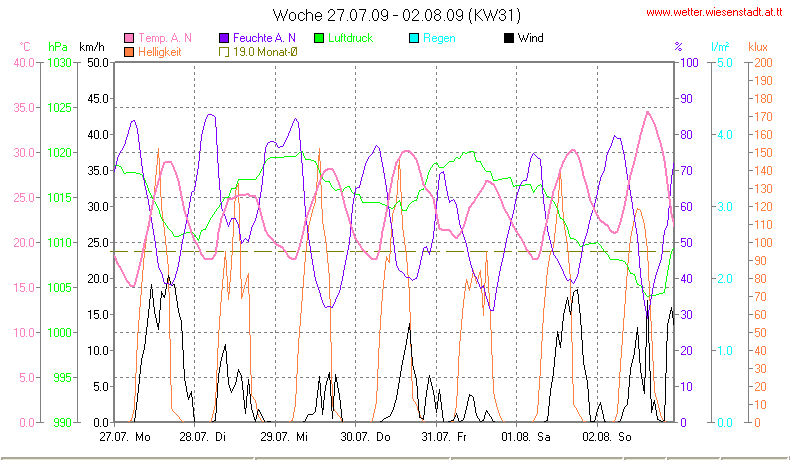 Wetter Wiesenstadt Alterlaa Grafik