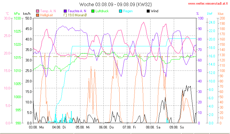 Wetter Wiesenstadt Alterlaa Grafik