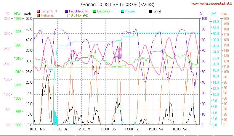 Wetter Wiesenstadt Alterlaa Grafik