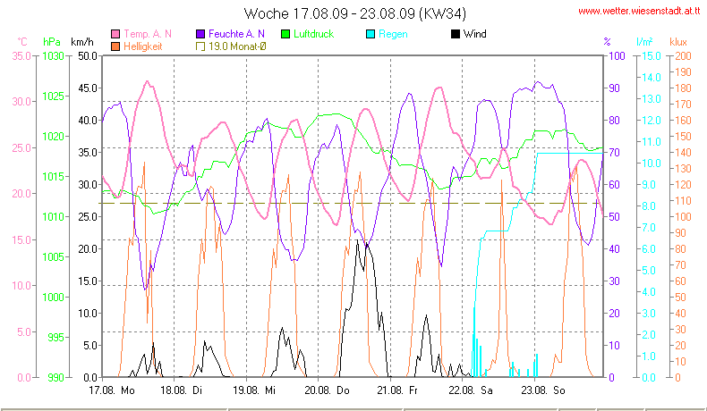 Wetter Wiesenstadt Alterlaa Grafik