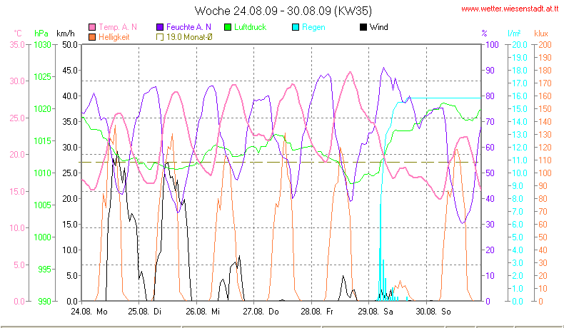 Wetter Wiesenstadt Alterlaa Grafik