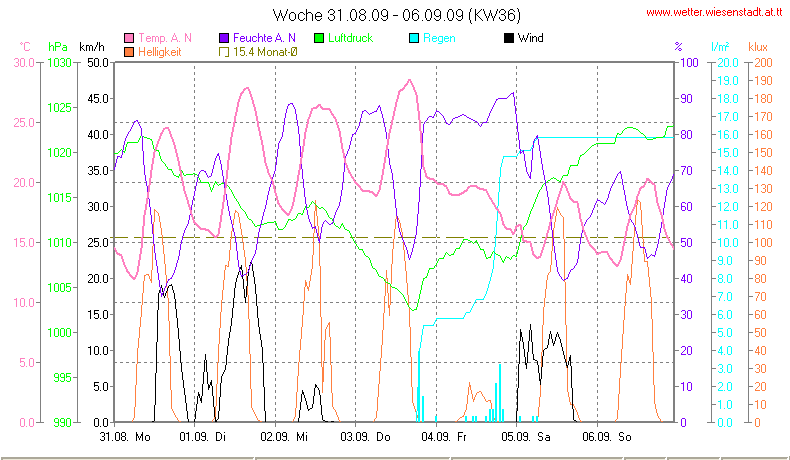 Wetter Wiesenstadt Alterlaa Grafik