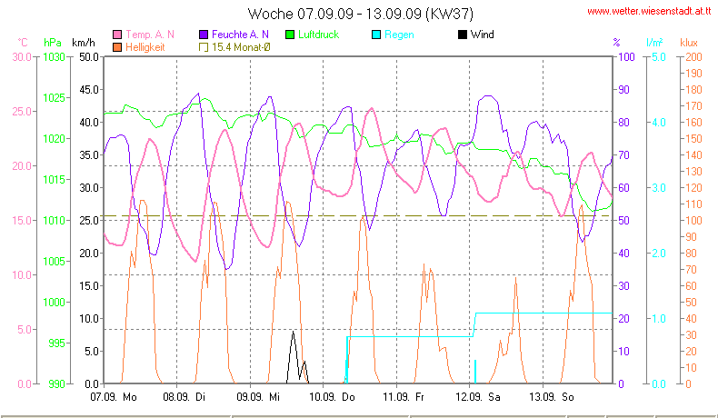 Wetter Wiesenstadt Alterlaa Grafik