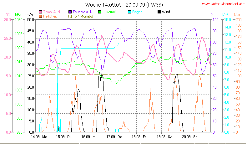 Wetter Wiesenstadt Alterlaa Grafik