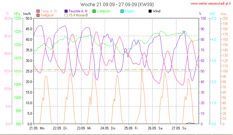 Wetter Wiesenstadt Alterlaa Grafik