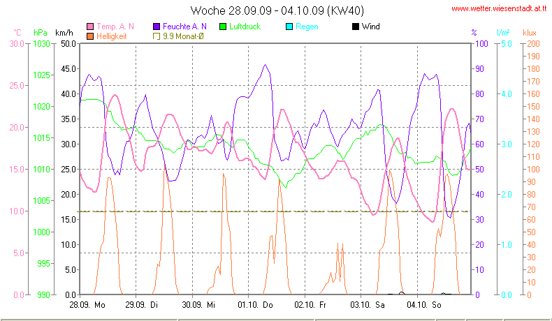 Wetter Wiesenstadt Alterlaa Grafik