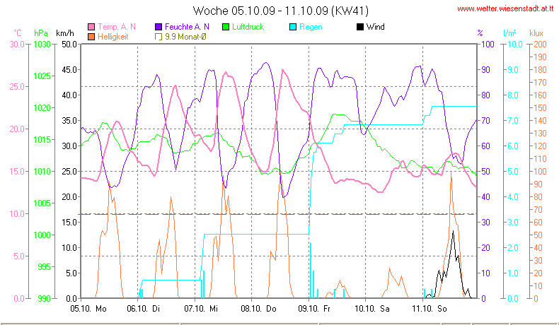 Wetter Wiesenstadt Alterlaa Grafik