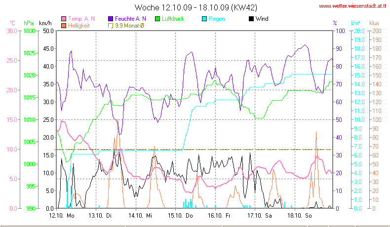 Wetter Wiesenstadt Alterlaa Grafik