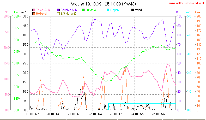 Wetter Wiesenstadt Alterlaa Grafik