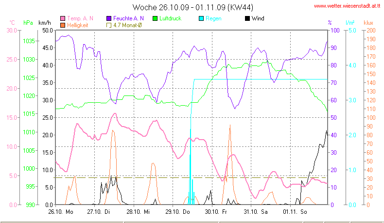 Wetter Wiesenstadt Alterlaa Grafik