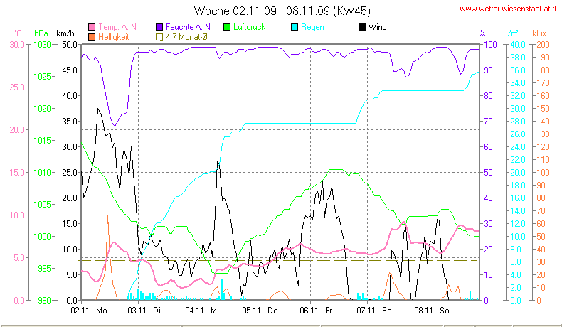 Wetter Wiesenstadt Alterlaa Grafik