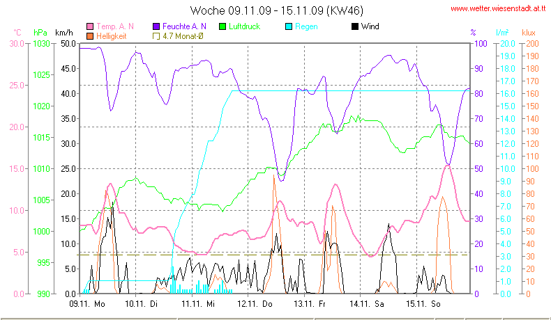 Wetter Wiesenstadt Alterlaa Grafik