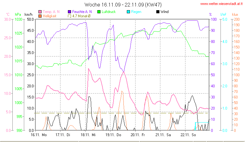 Wetter Wiesenstadt Alterlaa Grafik