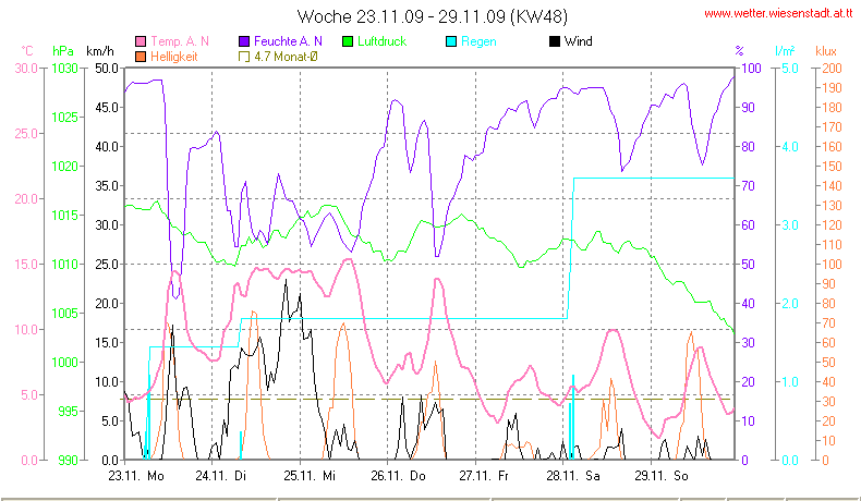 Wetter Wiesenstadt Alterlaa Grafik