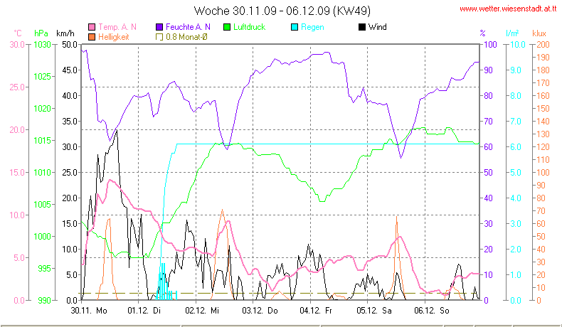 Wetter Wiesenstadt Alterlaa Grafik