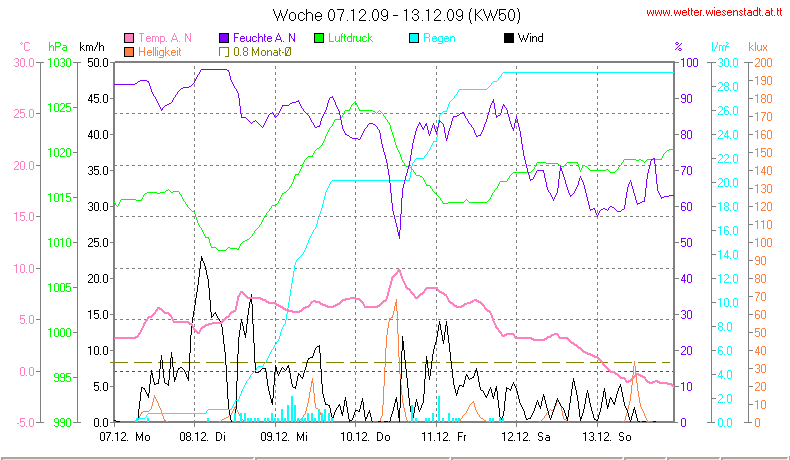 Wetter Wiesenstadt Alterlaa Grafik