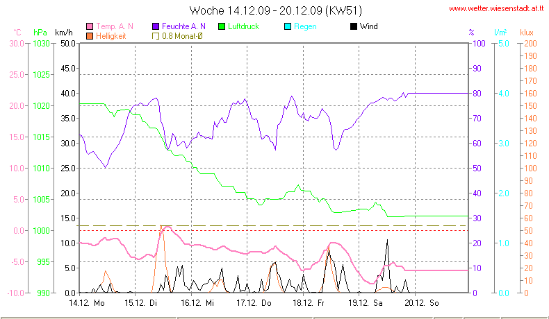 Wetter Wiesenstadt Alterlaa Grafik