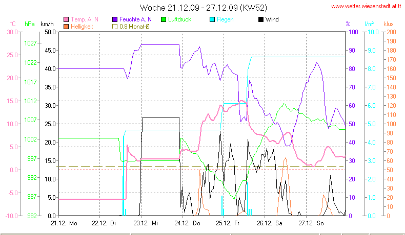 Wetter Wiesenstadt Alterlaa Grafik