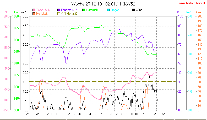 Wetter Wiesenstadt Alterlaa Grafik