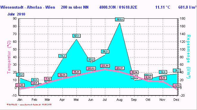 Wetter Wiesenstadt Alterlaa Grafik