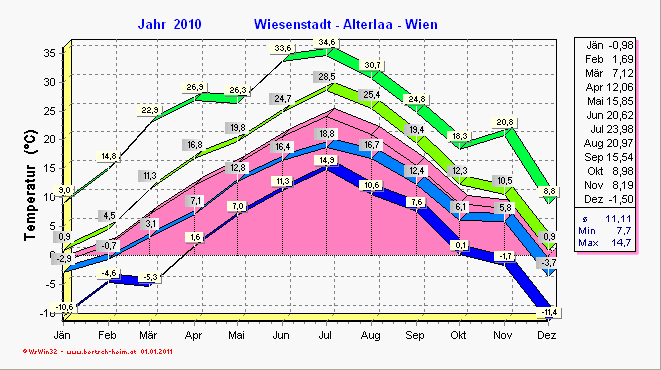 Wetter Wiesenstadt Alterlaa Grafik