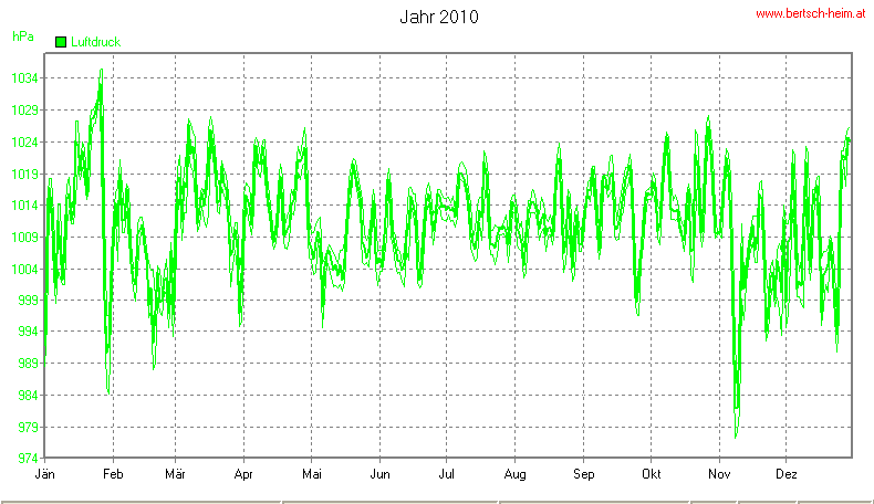 Wetter Wiesenstadt Alterlaa Grafik