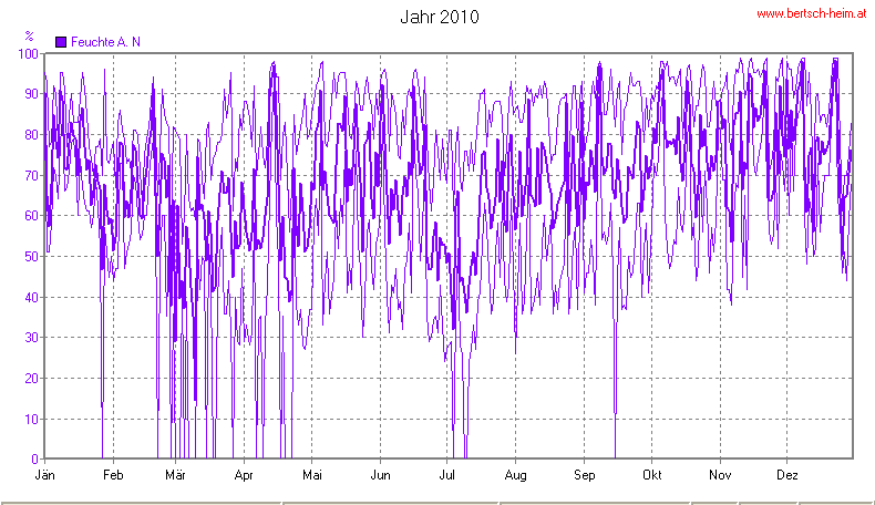 Wetter Wiesenstadt Alterlaa Grafik