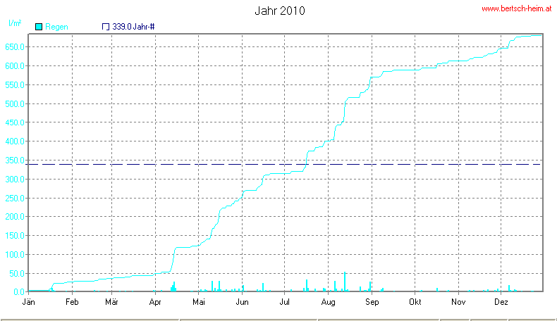 Wetter Wiesenstadt Alterlaa Grafik