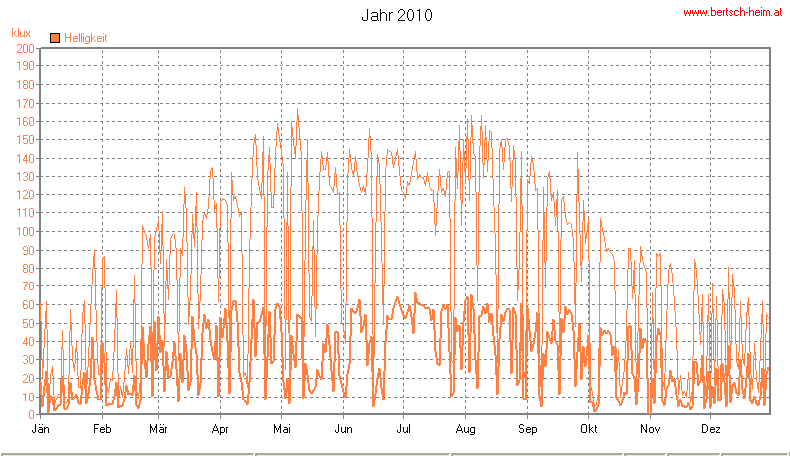 Wetter Wiesenstadt Alterlaa Grafik