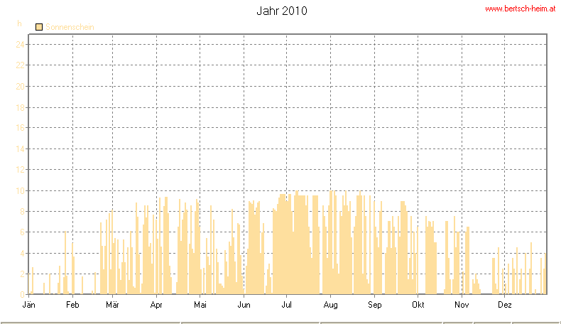 Wetter Wiesenstadt Alterlaa Grafik