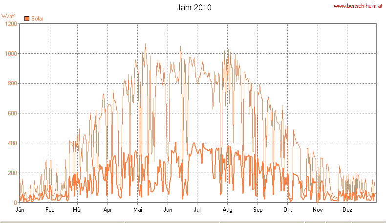 Wetter Wiesenstadt Alterlaa Grafik