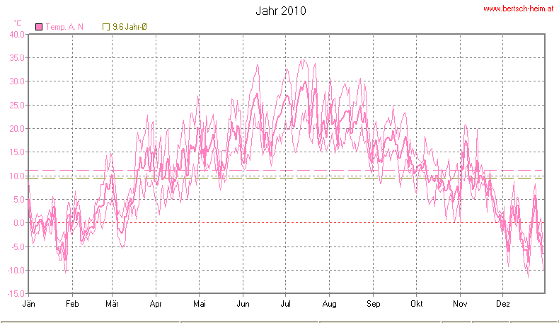 Wetter Wiesenstadt Alterlaa Grafik