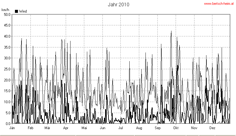 Wetter Wiesenstadt Alterlaa Grafik