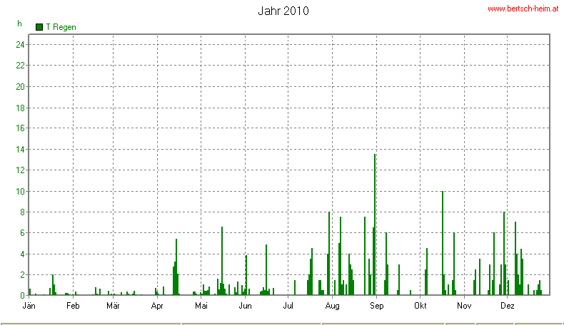 Wetter Wiesenstadt Alterlaa Grafik