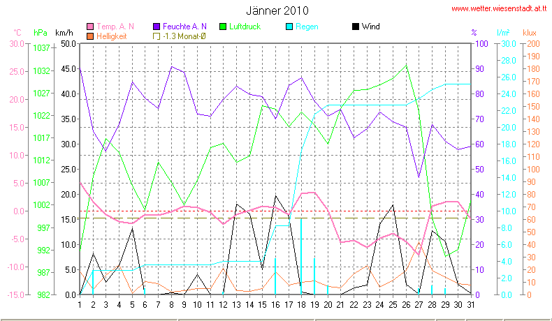 Wetter Wiesenstadt Alterlaa Grafik