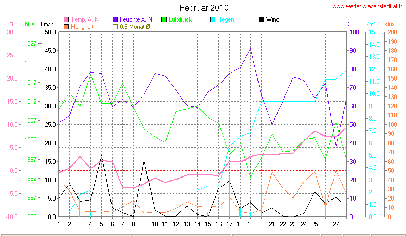 Wetter Wiesenstadt Alterlaa Grafik