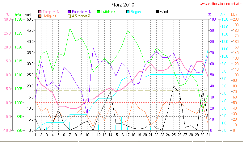 Wetter Wiesenstadt Alterlaa Grafik