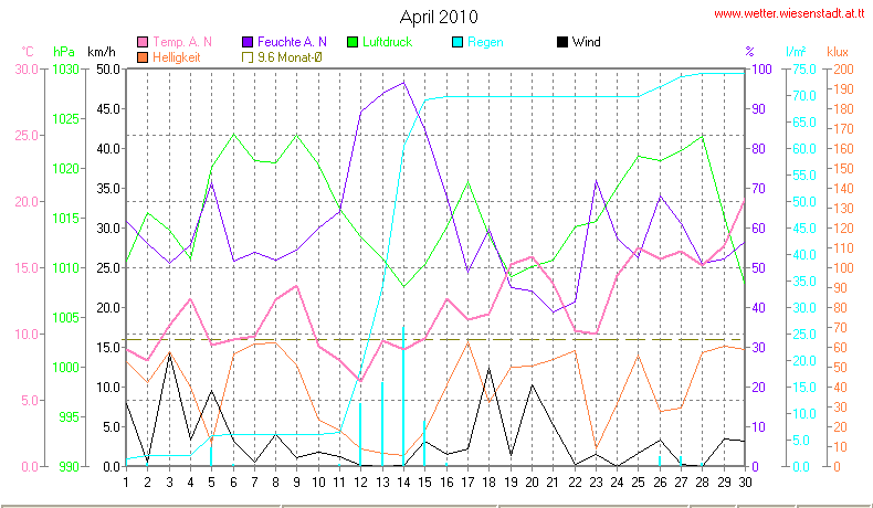 Wetter Wiesenstadt Alterlaa Grafik