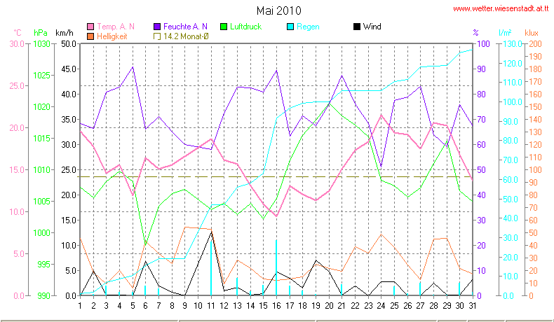 Wetter Wiesenstadt Alterlaa Grafik