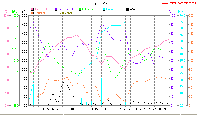 Wetter Wiesenstadt Alterlaa Grafik