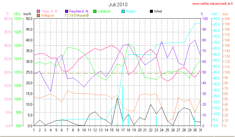 Wetter Wiesenstadt Alterlaa Grafik